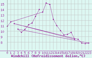 Courbe du refroidissement olien pour Patscherkofel