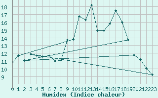 Courbe de l'humidex pour Gap-Sud (05)