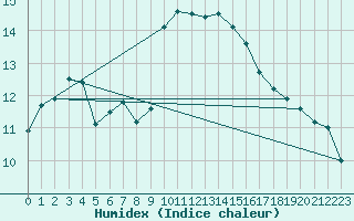 Courbe de l'humidex pour Montlimar (26)