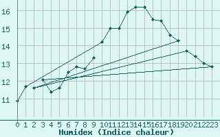 Courbe de l'humidex pour Matro (Sw)