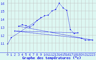 Courbe de tempratures pour Abed