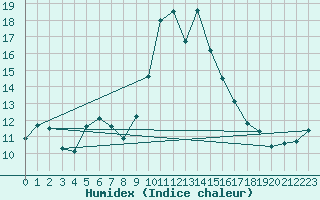 Courbe de l'humidex pour Alistro (2B)