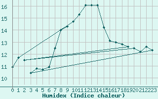 Courbe de l'humidex pour Napf (Sw)