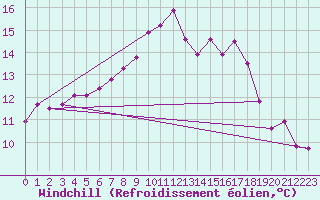 Courbe du refroidissement olien pour Nattavaara