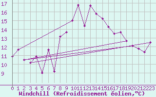Courbe du refroidissement olien pour Gijon