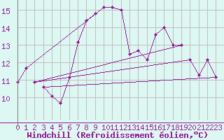 Courbe du refroidissement olien pour Monte Cimone