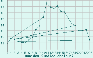 Courbe de l'humidex pour Reinosa