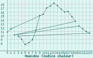 Courbe de l'humidex pour Glarus