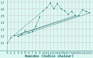 Courbe de l'humidex pour Porquerolles (83)