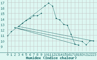 Courbe de l'humidex pour Saelices El Chico
