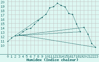 Courbe de l'humidex pour Coschen