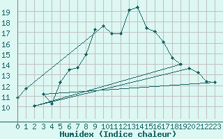 Courbe de l'humidex pour La Fretaz (Sw)