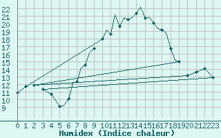 Courbe de l'humidex pour Braunschweig