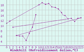 Courbe du refroidissement olien pour Jijel Achouat