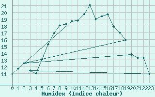 Courbe de l'humidex pour Psi Wuerenlingen