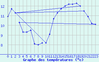 Courbe de tempratures pour Dunkerque (59)