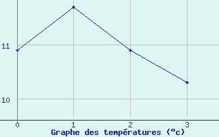 Courbe de tempratures pour Grey Islet