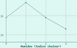 Courbe de l'humidex pour Grey Islet