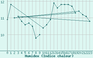 Courbe de l'humidex pour Ona Ii