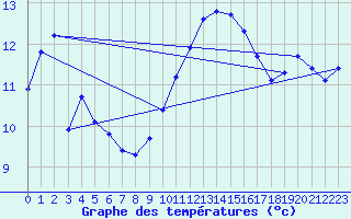 Courbe de tempratures pour Gurande (44)