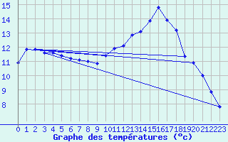 Courbe de tempratures pour Cerisiers (89)