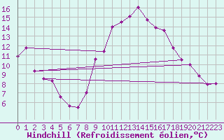 Courbe du refroidissement olien pour Evionnaz