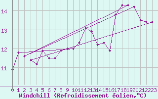 Courbe du refroidissement olien pour Ouessant (29)
