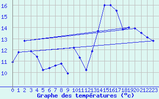 Courbe de tempratures pour Jan (Esp)