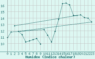 Courbe de l'humidex pour Jan (Esp)