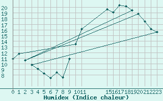 Courbe de l'humidex pour Saint-Nazaire (44)