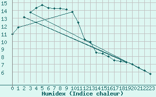 Courbe de l'humidex pour Meppen