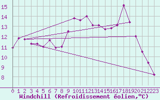 Courbe du refroidissement olien pour Saint-Hubert (Be)