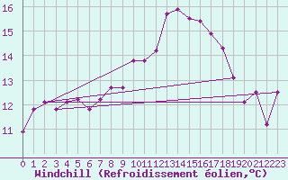 Courbe du refroidissement olien pour Hyres (83)