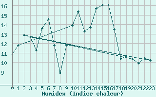 Courbe de l'humidex pour Porqueres