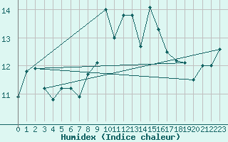 Courbe de l'humidex pour Le Talut - Belle-Ile (56)