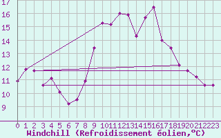 Courbe du refroidissement olien pour Fichtelberg