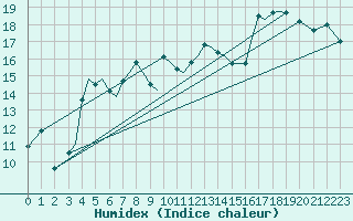 Courbe de l'humidex pour Sandnessjoen / Stokka