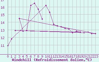 Courbe du refroidissement olien pour Martin De Vivies Ile Amsterdam