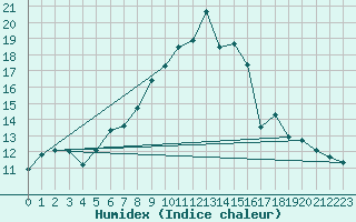 Courbe de l'humidex pour Machichaco Faro