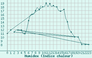 Courbe de l'humidex pour Limnos Airport