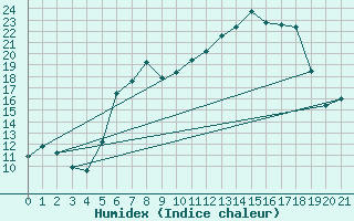 Courbe de l'humidex pour Schwaebisch Gmuend-W