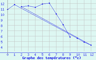 Courbe de tempratures pour Omeo