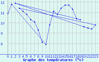 Courbe de tempratures pour Montredon des Corbires (11)