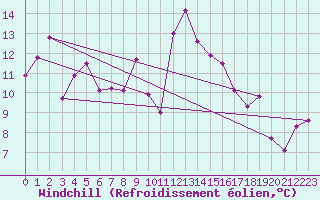 Courbe du refroidissement olien pour Bonnecombe - Les Salces (48)
