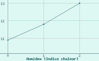 Courbe de l'humidex pour Goulburn Airport Aws