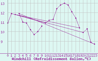 Courbe du refroidissement olien pour Ste (34)