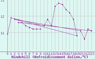Courbe du refroidissement olien pour La Meyze (87)