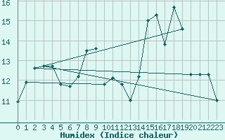 Courbe de l'humidex pour Kleine-Brogel (Be)