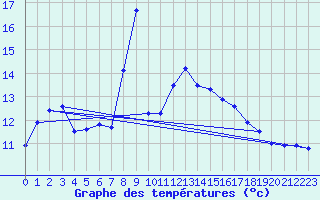 Courbe de tempratures pour Engelberg