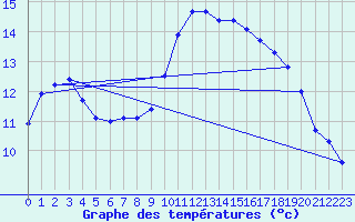 Courbe de tempratures pour Aniane (34)